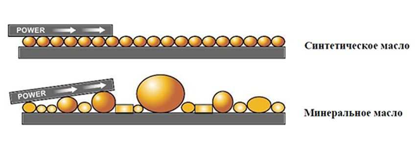 Какое масло лучше синтетика полусинтетика или минеральное